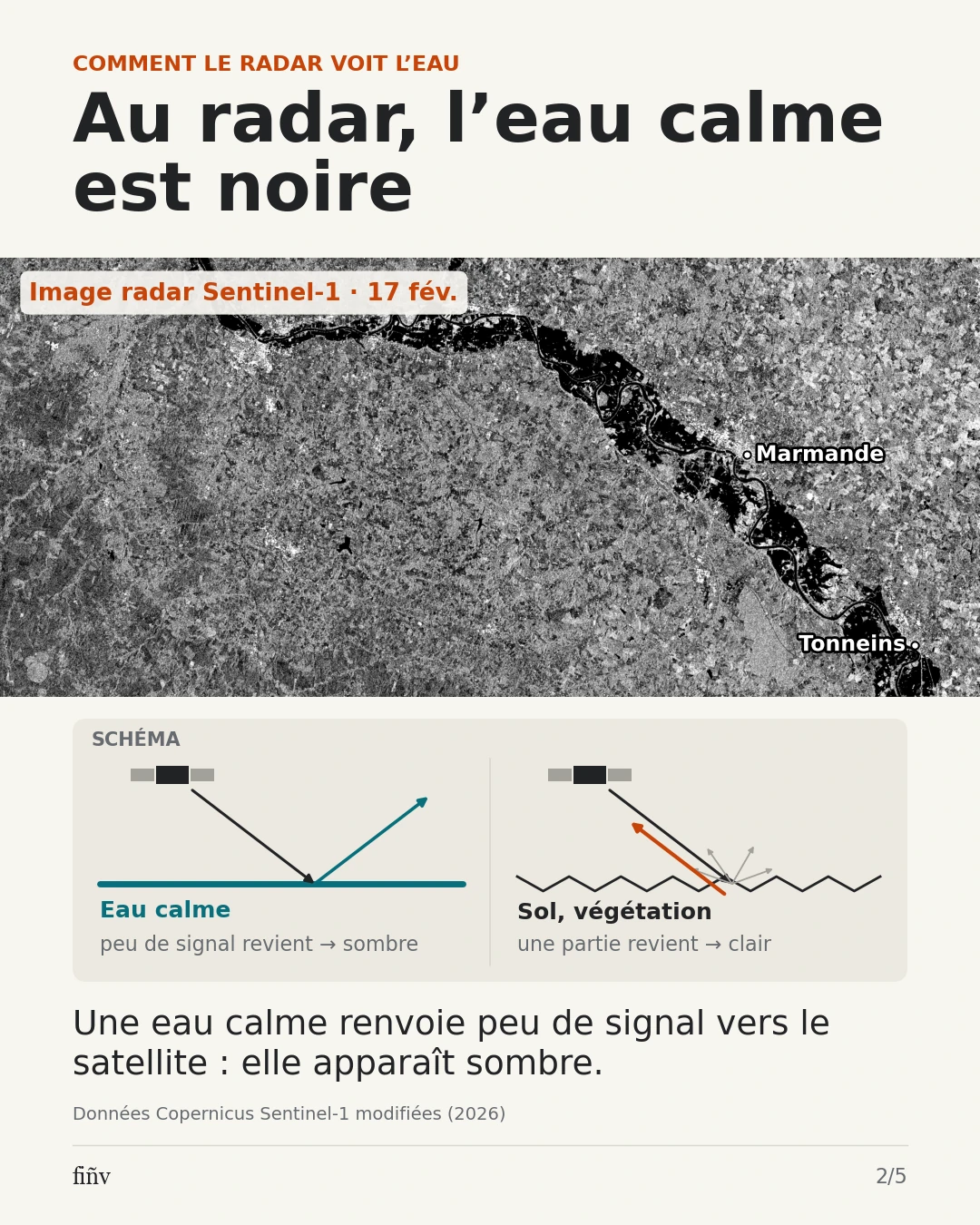 Lire le signal radar. Une eau calme renvoie peu de signal vers le satellite et apparaît sombre. Le dessin de réflexion est un schéma explicatif. Le vent, la végétation, les bâtiments et l’état du sol peuvent modifier la réponse.